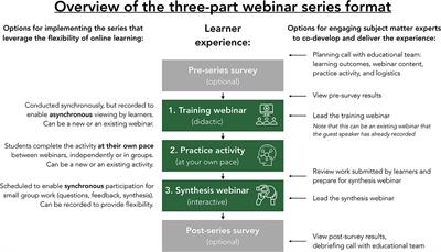 Leveraging Online Learning to Promote Systems Thinking for Sustainable Food Systems Training in Dietetics Education